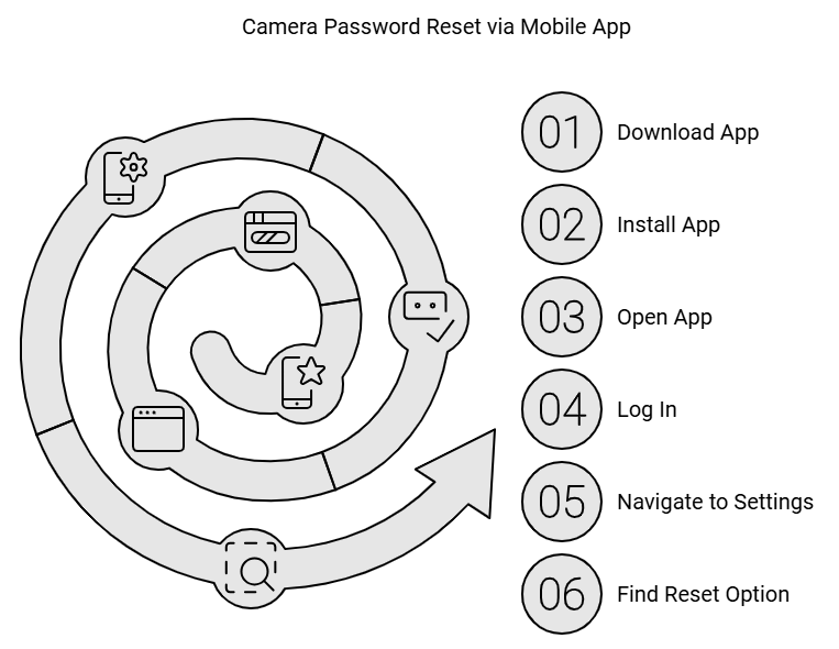 Security camera password rest via mobile app