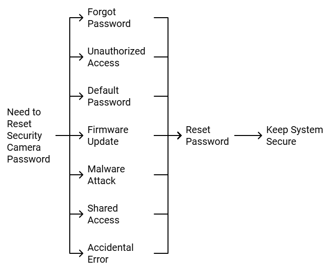 Why need security camera password