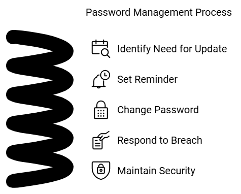 Security camera password management process