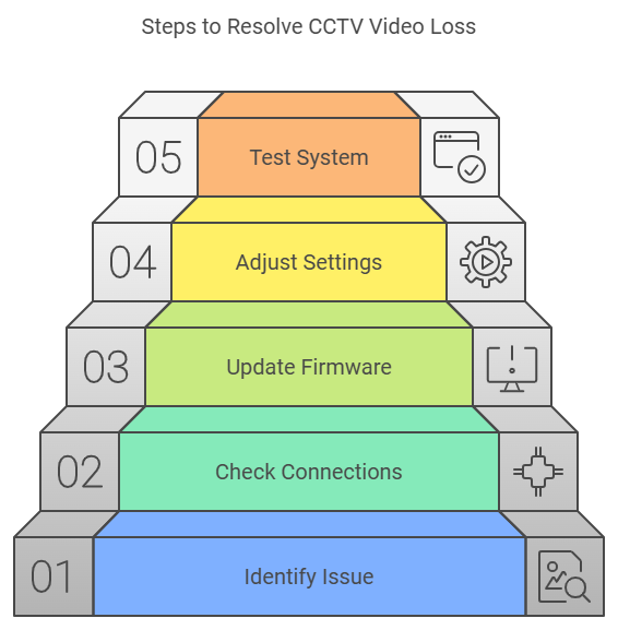 Step To Resolve CCTV Video Loss