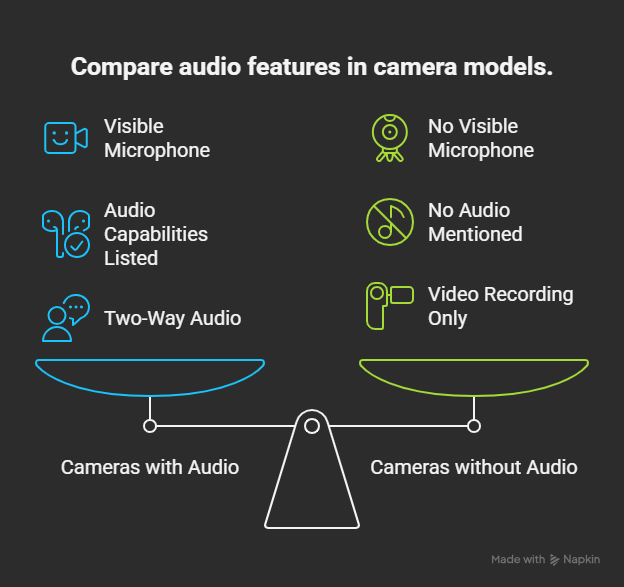 Infographic comparing security cameras with and without audio recording. Cameras that record sound have visible microphones, list audio capabilities in specs, and support two-way communication—common in modern IP and smart doorbell cameras. Cameras without sound recording lack microphone visibility, audio features, and typically include only video—common in older analog CCTV models.