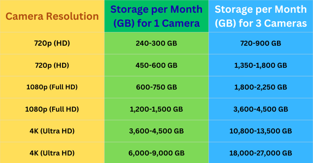 Image showing a table of monthly storage usage in GB for 1 and 3 security cameras at resolutions 720p, 1080p, and 4K, with ranges from 240 GB to 27,000 GB