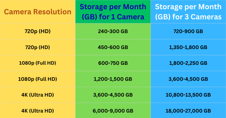 How Many GB Does a CCTV Camera Consume Per Day And Month? Data Insights