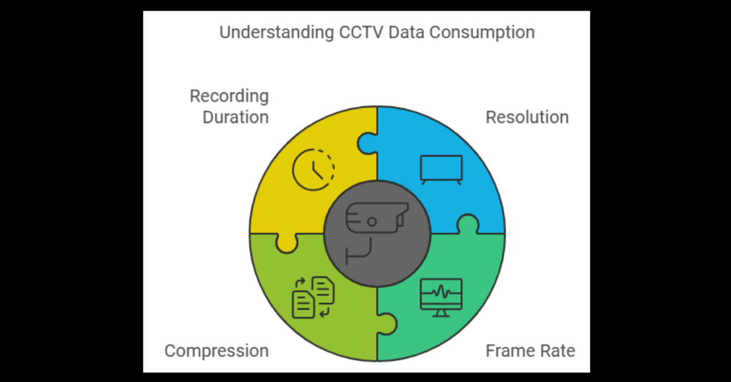 Detail about cctv camera recording GB Consume