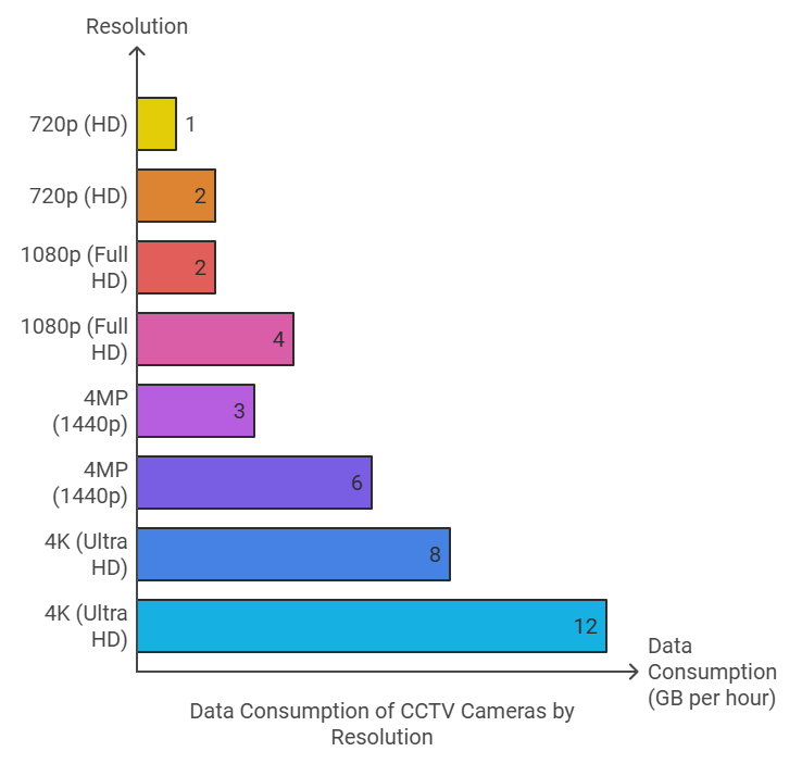 Data consumption of CCTV cameras by Resolution 