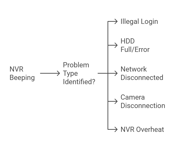 
NVR Beep Beep And Beeping identify Problem