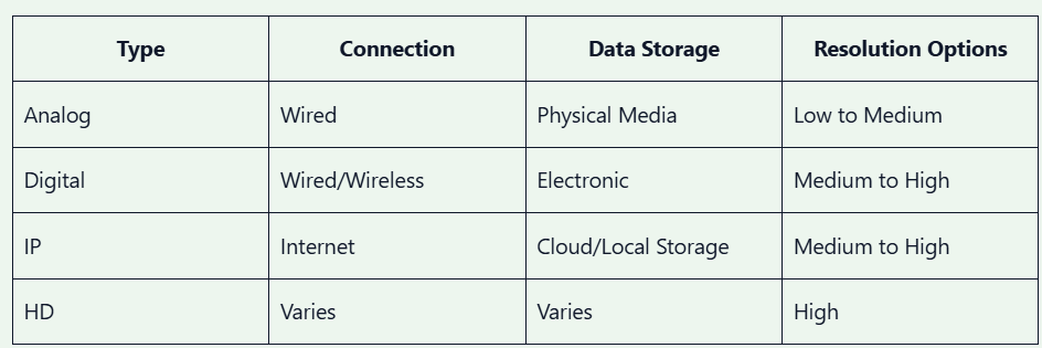 Comparison chart of analog, digital, IP, and HD camera types showing connection type, data storage method, and resolution quality levels