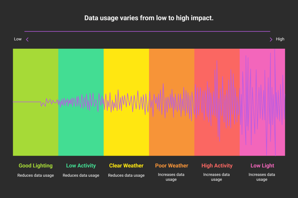Chart showing how lighting conditions, movement, and weather affect Blink camera data usage—low light, high activity, and poor weather increase usage