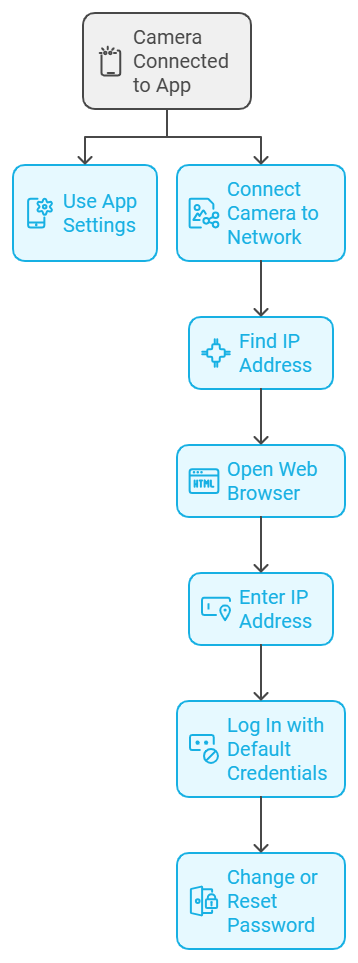 Resetting Your EZVIZ Admin Password
