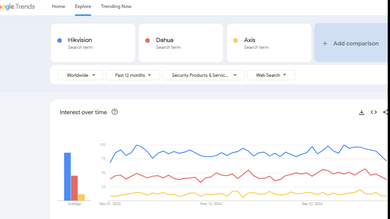 3 big CCTV camera brands according to popularity google trand comparison screenshot image