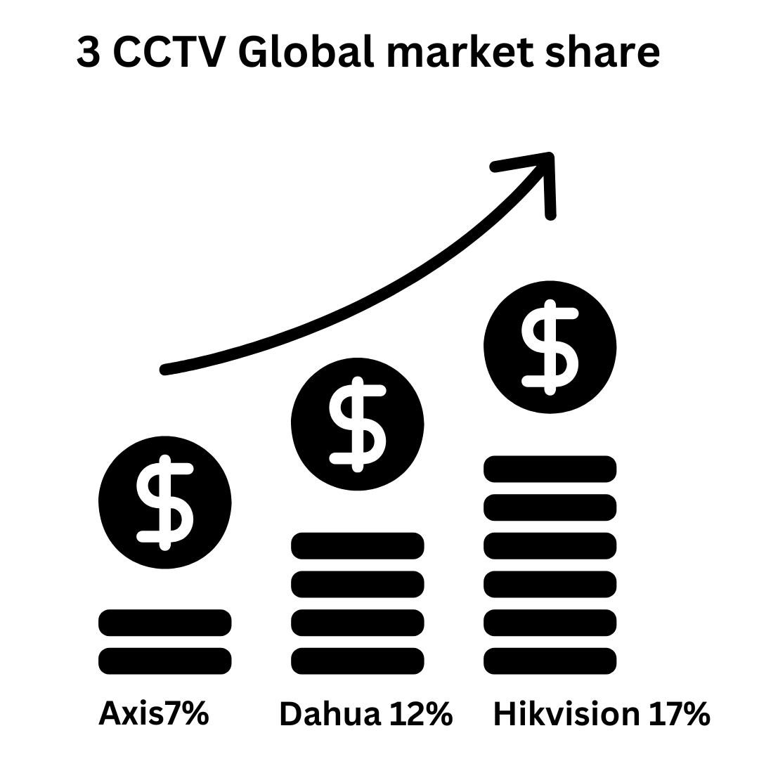 Populer 3 CCTV  Camera Global Market Size Web Search
Trends