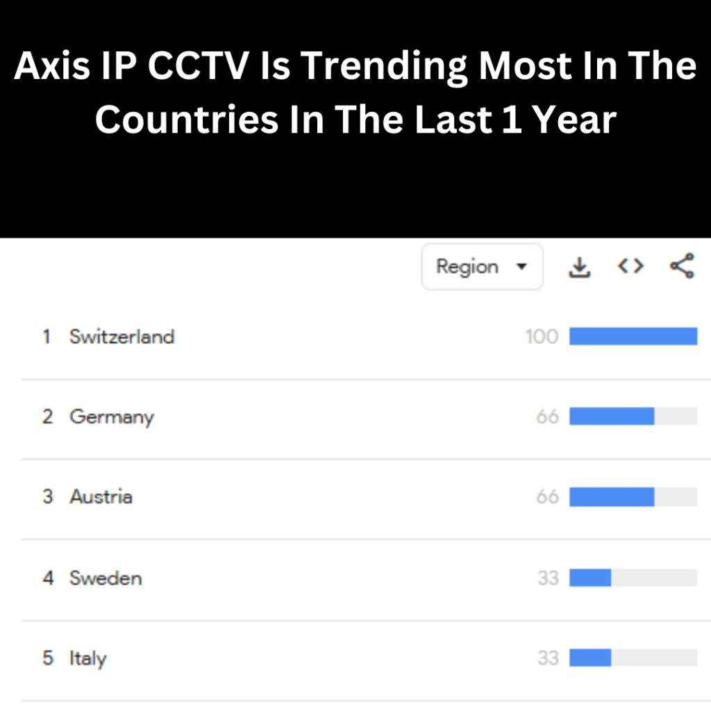 Axis Ip CCTV is trending most in the countries in the last 1 year