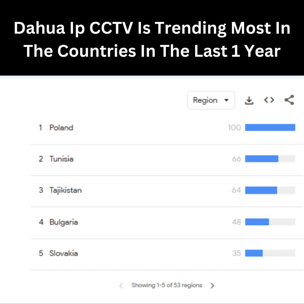 Dahua Ip CCTV is trending most in the countries in the last 1 year