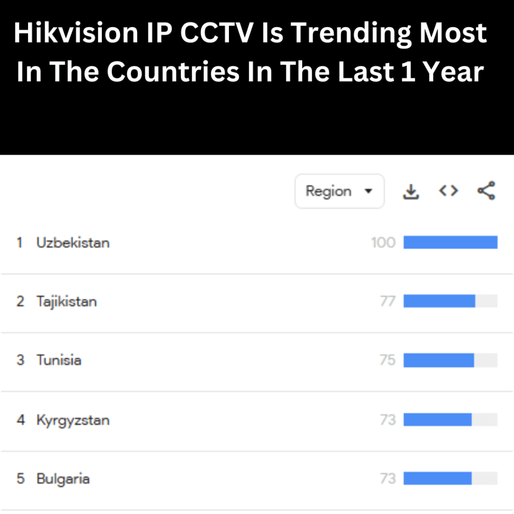 hikvision Ip CCTV is trending most in the countries in the last 1 year