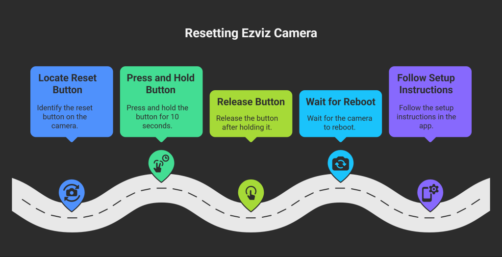 Step-by-step diagram showing how to factory reset an Ezviz security camera: 1) Locate reset button, 2) Press and hold for 10 seconds, 3) Wait for reboot, 4) Complete app setup. Visual troubleshooting guide for camera issues.