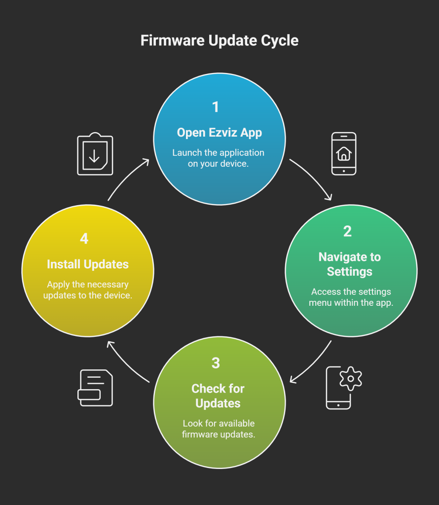 Open the Ezviz app on your device.



Navigate to settings.



Check for firmware updates & install.