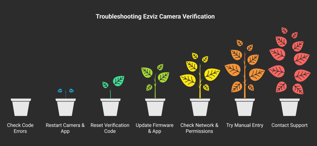 Line graph showing Ezviz camera verification code issues over time, with troubleshooting steps like resetting the camera, updating firmware, and checking network connectivity. Visual breakdown of common errors (e.g., QR scan failures, case sensitivity) and success rates after fixes