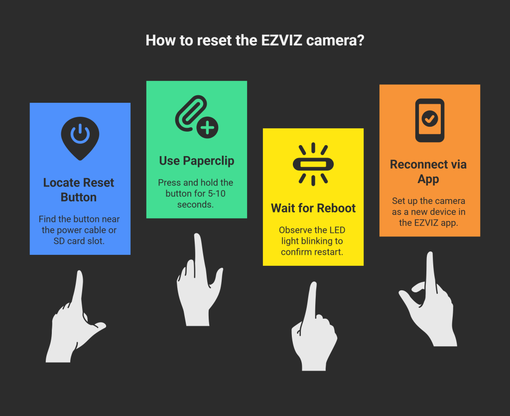 Step-by-step instructions to hard reset an EZVIZ camera using the reset button. Steps include locating the reset button near the power cable or SD card slot, pressing and holding the button with a paperclip for 5 to 10 seconds, waiting for the camera to reboot indicated by a blinking LED light, and reconnecting the camera via the EZVIZ app to set it up as a new device.