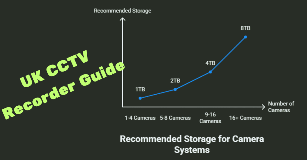 A chart mapping CCTV cameras to recorder type and storage. For 1-4 cameras use a 4-8 Channel DVR/NVR with 1-2TB storage. For 5-8 cameras use an 8-16 Channel Recorder with 2-4TB. For 9-16+ cameras use a 16+ Channel Recorder with 4-8TB+ storage.