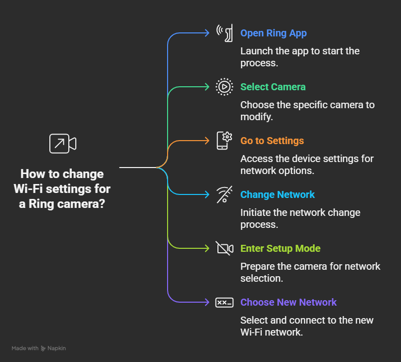 Step-by-step visual guide showing how to change Wi-Fi settings using the Ring app: open the app, select your camera, go to device settings and 'Device Health', tap 'Change Network', enter setup mode, and choose a new Wi-Fi network.