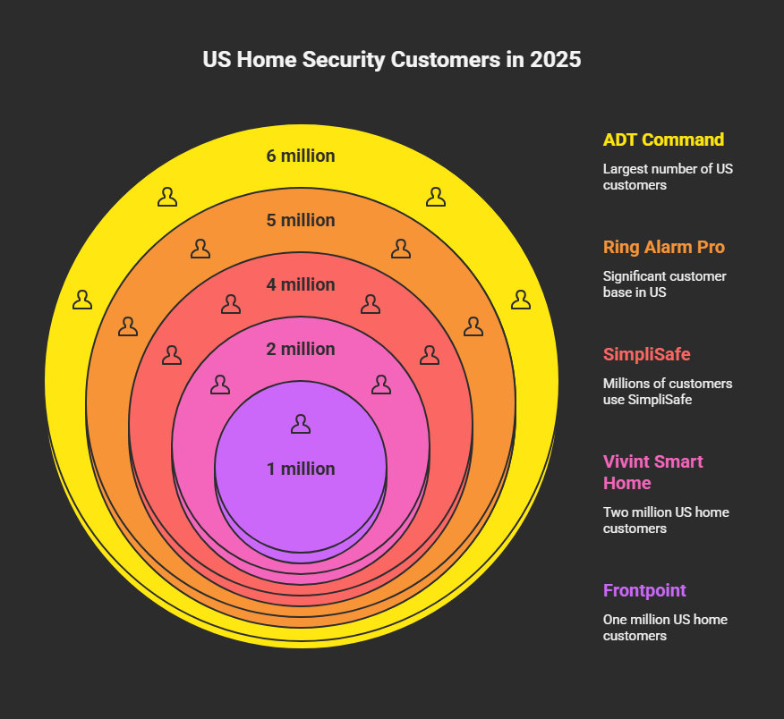 A bar chart titled "US Home Security Companies by Customer Base (2025)" displays the estimated number of US customers for 19 major home security providers. Each company is represented by a distinct colored bar, with ADT Command at 6 million customers, Ring Alarm Pro at 5 million, SimpliSafe at 4 million, Vivint Smart Home at 2 million, and several others ranging from 1 million to 100,000. The y-axis shows customer numbers in millions, and the x-axis lists company names. The chart uses vibrant colors for clarity and is optimized for both light and dark themes.