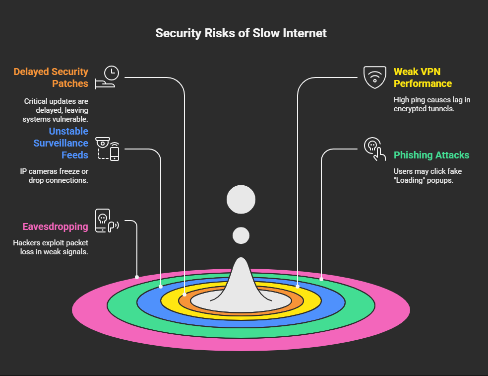 Here are concise alternative text options:
Option 1:
"Infographic showing 5 security risks of slow internet connection"
Option 2:
"5 cybersecurity threats caused by poor internet speed"
Option 3:
"Chart listing security vulnerabilities from slow internet connection"
Option 4:
"Diagram of internet speed security risks including delayed updates and weak VPN performance"
Option 5:
"Visual guide to 5 ways slow internet creates security holes"
The first option is the most standard and accessible for screen readers.