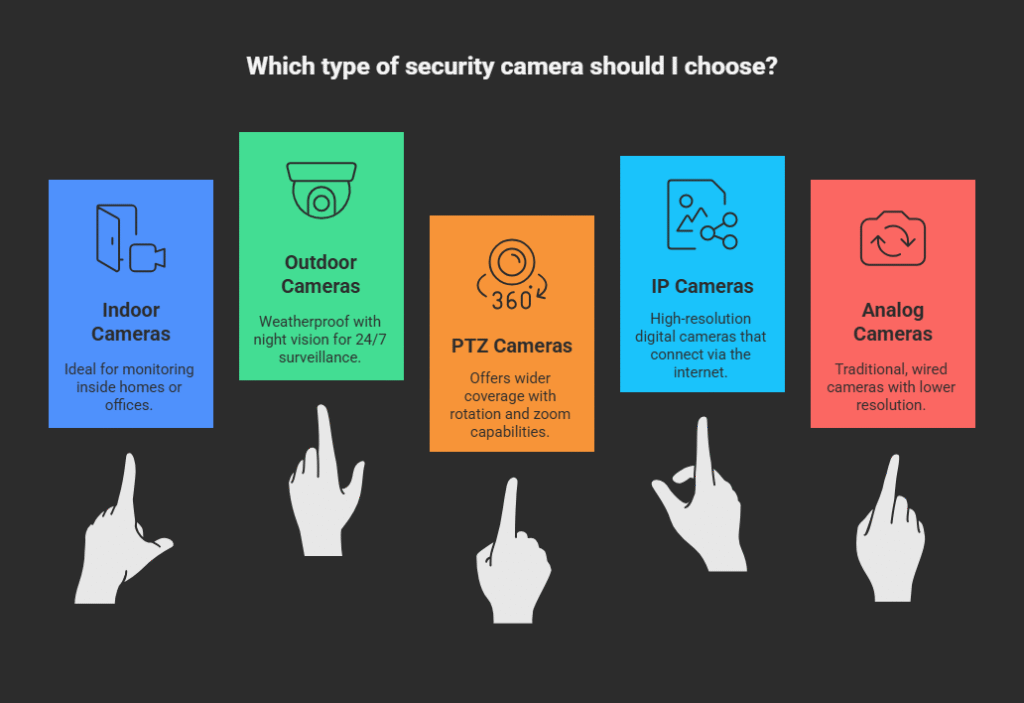 idea for security camera type