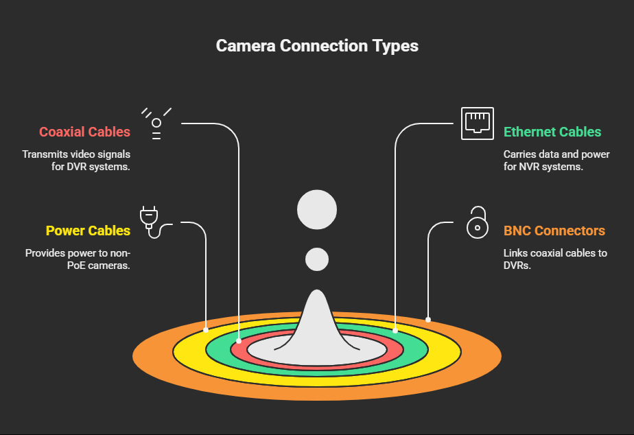 Camera Connection types idea for italy home owners