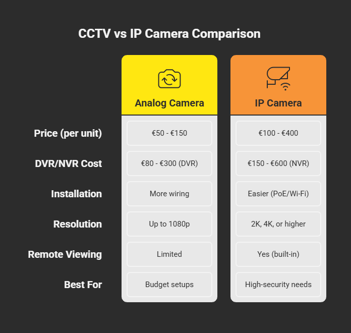 CCTV vs IP Camera Comparison Italy