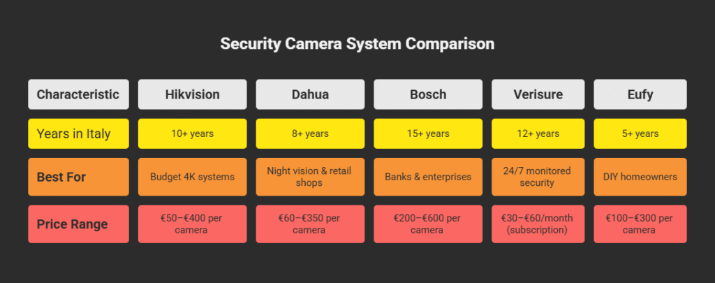Security Camera System Comparison in italy
