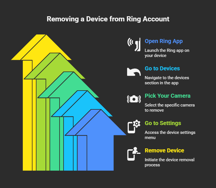 Step-by-step visual showing how to remove a Ring camera from your account: open the Ring app, go to 'Devices' via the menu, select the camera, tap 'Device Settings' > 'General Settings', then choose 'Remove This Device' and confirm removal.
