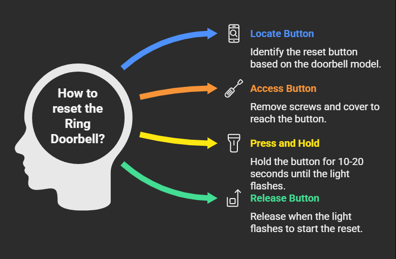 Visual guide on finding and using the orange setup button on Ring doorbells: button location varies by model—on the back or right side; may require removing screws and the faceplate; press and hold for 10–20 seconds until the front light ring flashes, indicating the reset process has started.