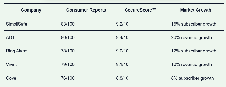 Proof of Top Home Security Companies 2025 - Quality Metrics