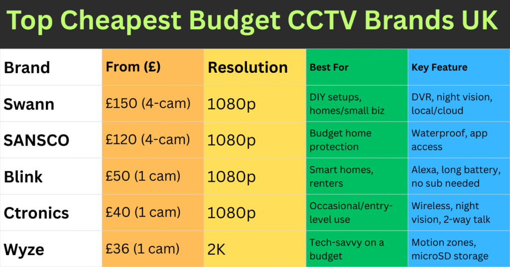 Visual table listing top cheap CCTV camera brands in the UK for 2025, with prices starting from £36. Brands include Swann, SANSCO, Blink, Ctronics, and Wyze, comparing resolution, features, and best uses for home or small business security.