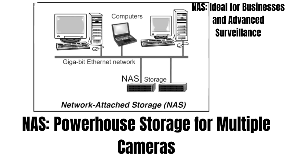 A professional-looking Network-Attached Storage (NAS) unit, showing its multiple drive bays, symbolizing its ability to handle massive amounts of data from numerous security cameras.