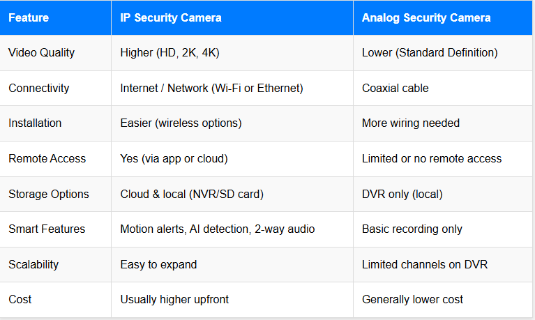 A table comparing IP Security Cameras and Analog Security Cameras. The table has eight rows, each detailing a feature: Video Quality, Connectivity, Installation, Remote Access, Storage Options, Smart Features, Scalability, and Cost. IP Cameras offer higher resolution (HD, 2K, 4K), internet/Wi-Fi connectivity, easier wireless installation, remote access via apps/cloud, cloud and local storage, motion alerts and AI features, easy scalability, and higher upfront costs. Analog Cameras provide lower resolution, coaxial cable connectivity, more wiring, limited remote access, DVR-only storage, basic recording, limited scalability, and lower costs.