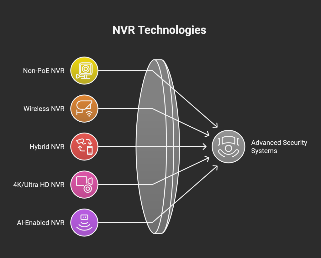  NVR Technologies