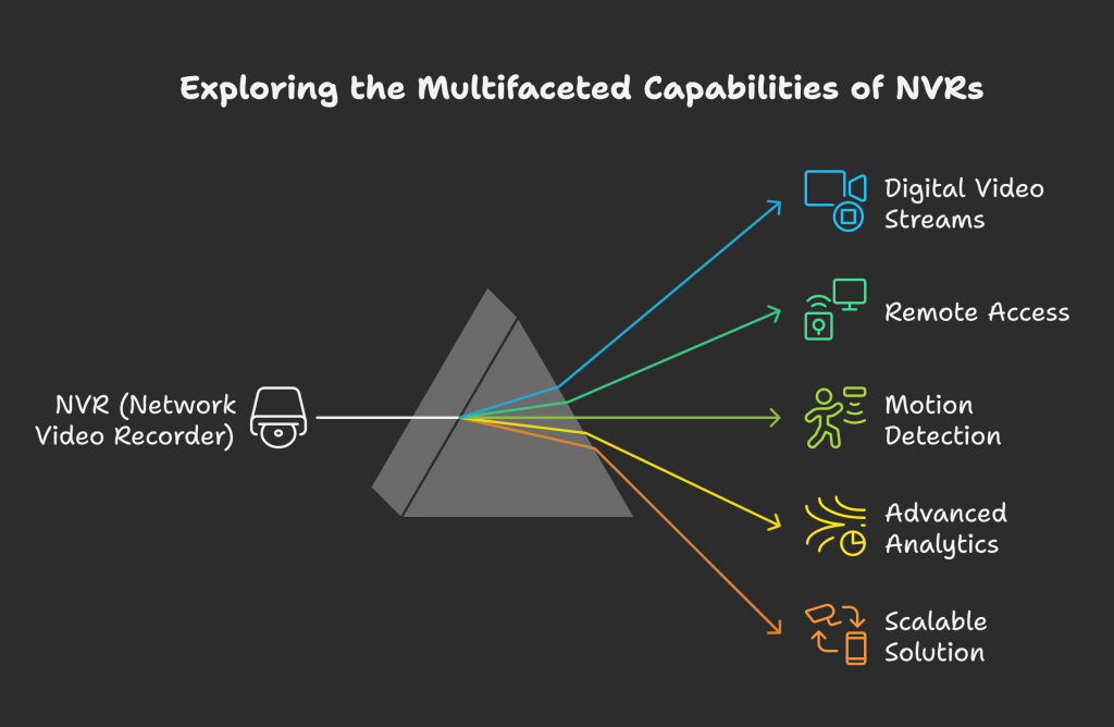 Exploring the Multifaceted Capabilities of NVRs
