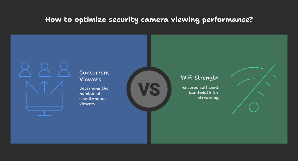 How to optimize security camera viewing performance?