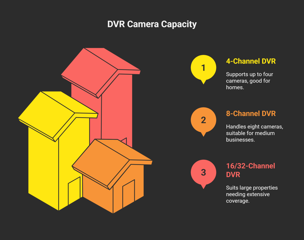 Comparison of DVR systems: 4-camera (home), 8-camera (business), and 32-camera (commercial) security setups