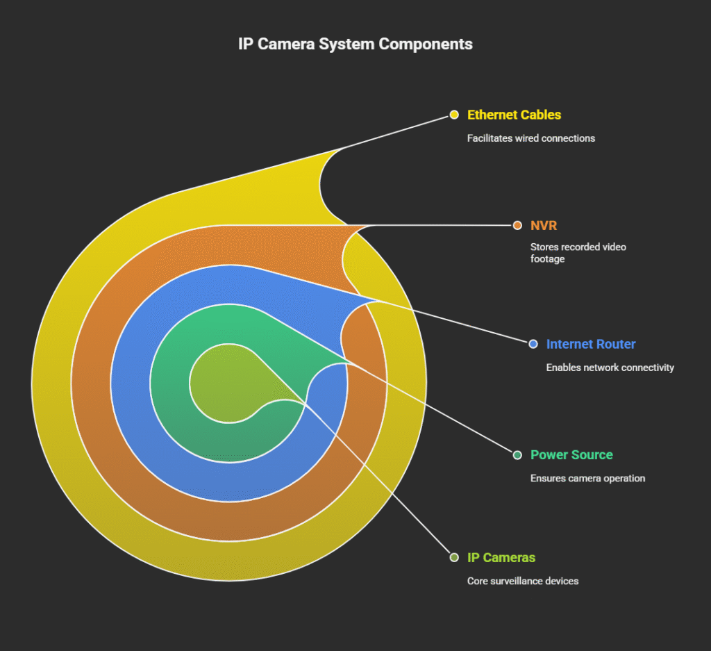 A list detailing essential devices for an IP security camera system. It includes: IP Cameras (indoor/outdoor, wired or wireless), Power Source (power adapters or PoE switch/injector), Internet Router (for network connectivity), NVR (Network Video Recorder with hard drive for storage), Ethernet Cables (Cat5e/Cat6 for wired connections), and Optional: MicroSD Card (for standalone camera recording). The list is presented in a clear, bullet-point format for easy reference.