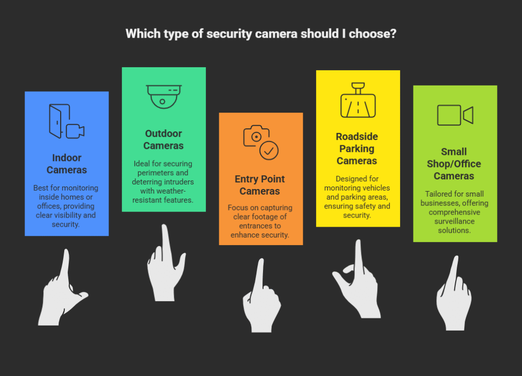 I wrote this guide to help people who are new to home or business security and are still unsure about what type of cameras they really need. If you’re looking for clear, beginner-friendly advice on which cameras work best indoors, outdoors, at entry points, for roadside parking, or in small shops and offices, this article is for you.