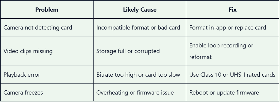 SD Card Common Problems for security cameras