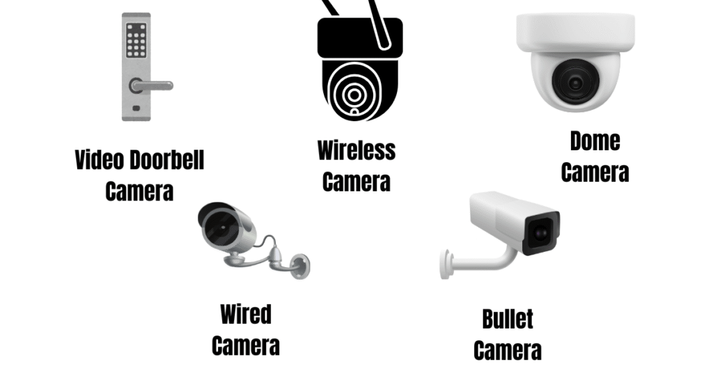 A composite image comparing the five most popular security cameras: a long cylindrical bullet camera, a circular dome camera, a video doorbell, a wired CCTV box camera, and a compact wireless camera.