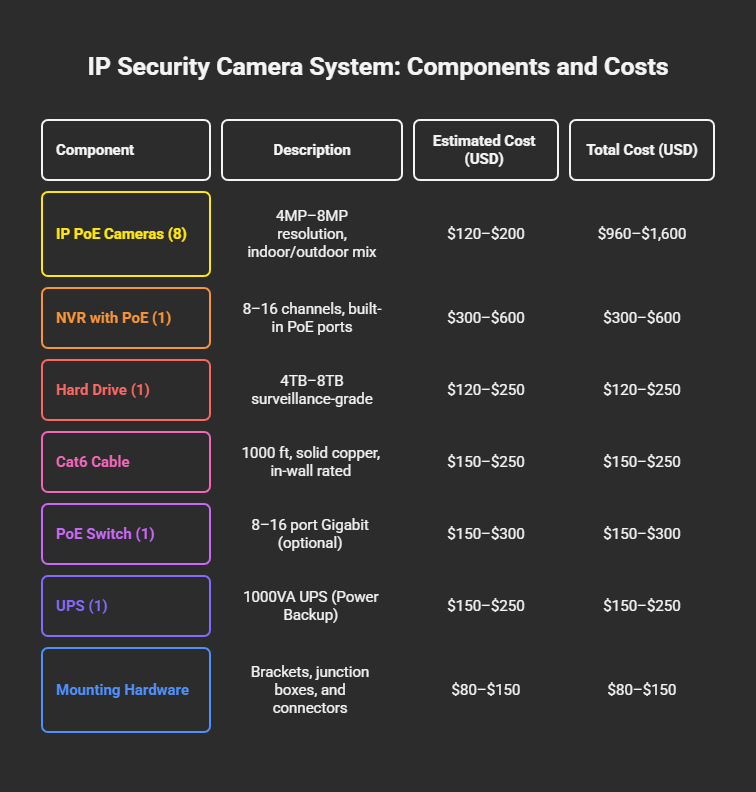 The image is a table titled "8 IP Security Cameras Components" with columns for "Item & Quantity," "Description," "Estimated Cost (USD)," and "Total (USD)." The rows list the following items with their descriptions and costs: 8 IP PoE Cameras, 1 NVR with PoE, 1 Hard Drive, 1000 ft Cat6 Cable, an optional PoE Switch, 1 UPS (Power Backup), and Mounting Hardware. Each item's individual estimated cost and total estimated cost are provided.