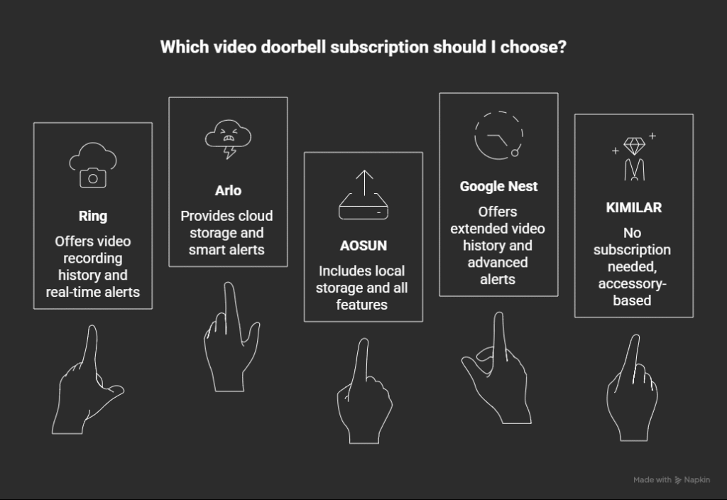 Subscription Comparison(Video Doorbell Subscription Breakdown Different 5 brand)