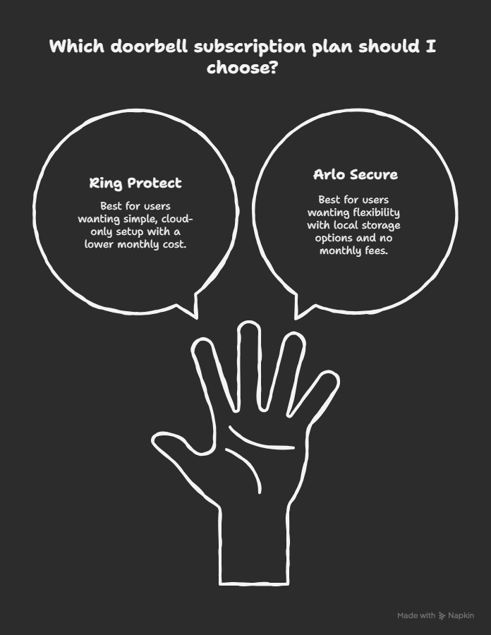 Ring vs Arlo: Subscription Costs vs Local Storage