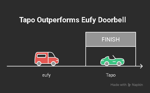 Tapo Outperforms Eufy Doorbell show with as visual image